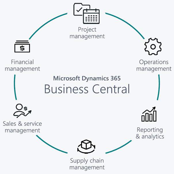 Business Central functions